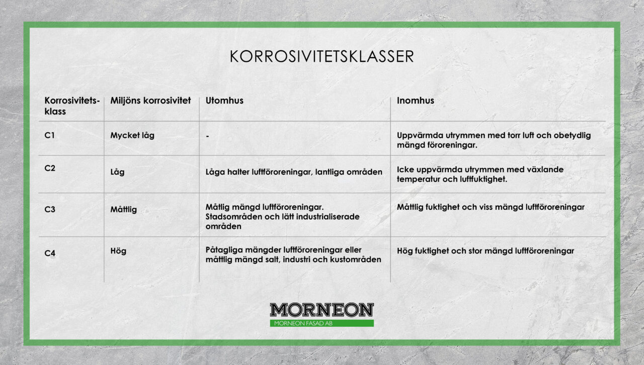 Korrosivitetsklasser